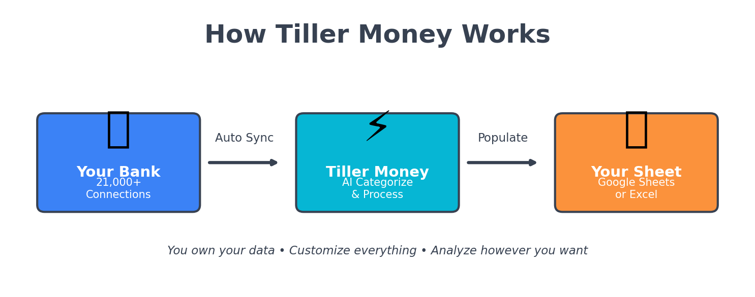 Infographic: How Tiller syncs bank data to Google Sheets or Excel