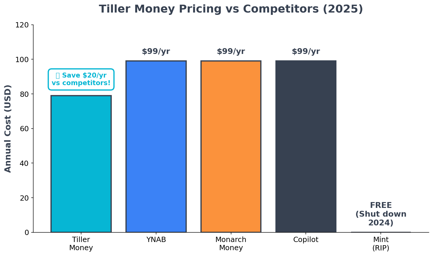 Tiller pricing vs YNAB vs Monarch comparison