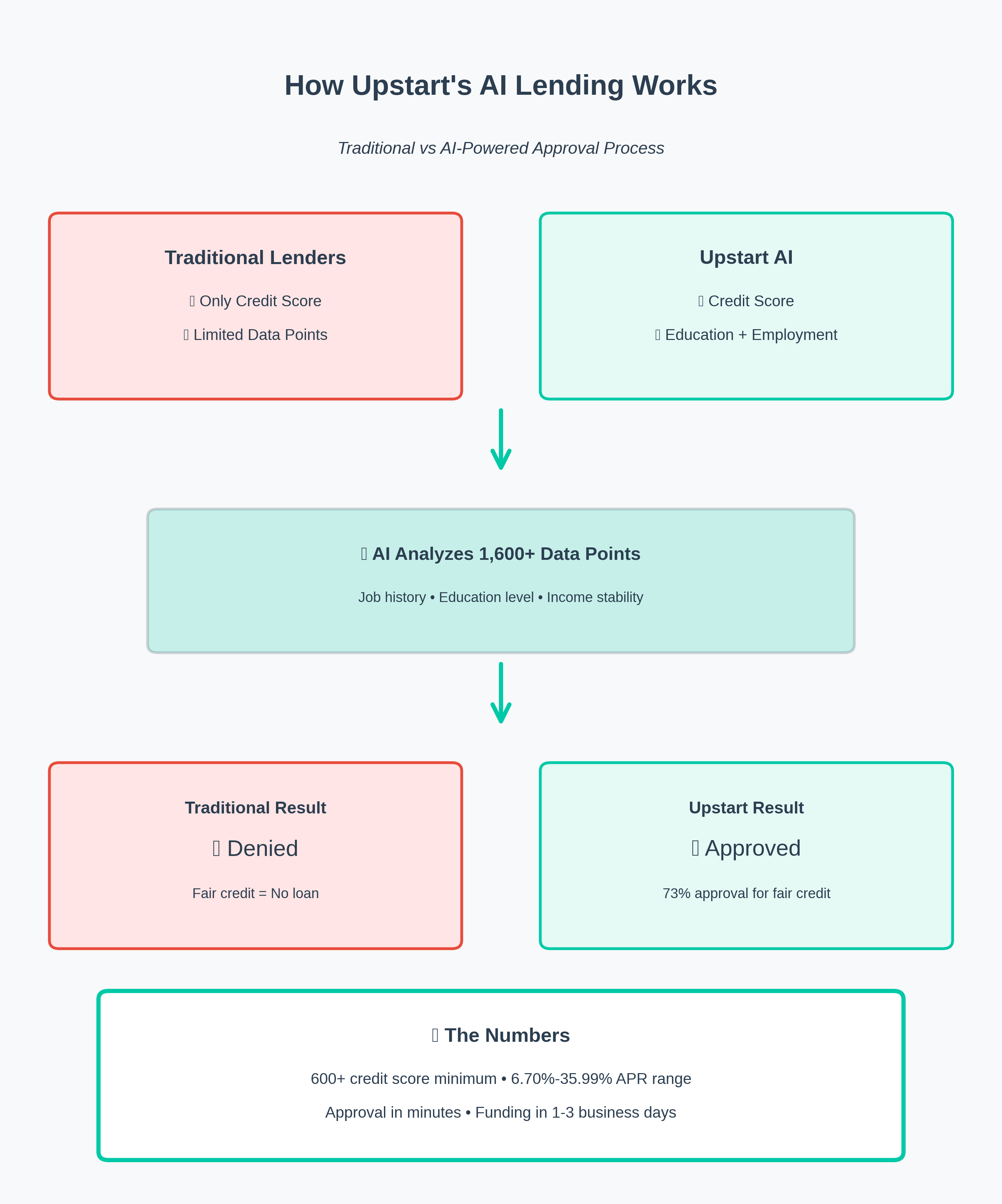 How Upstart AI lending works - comparing traditional lenders vs Upstart approval process