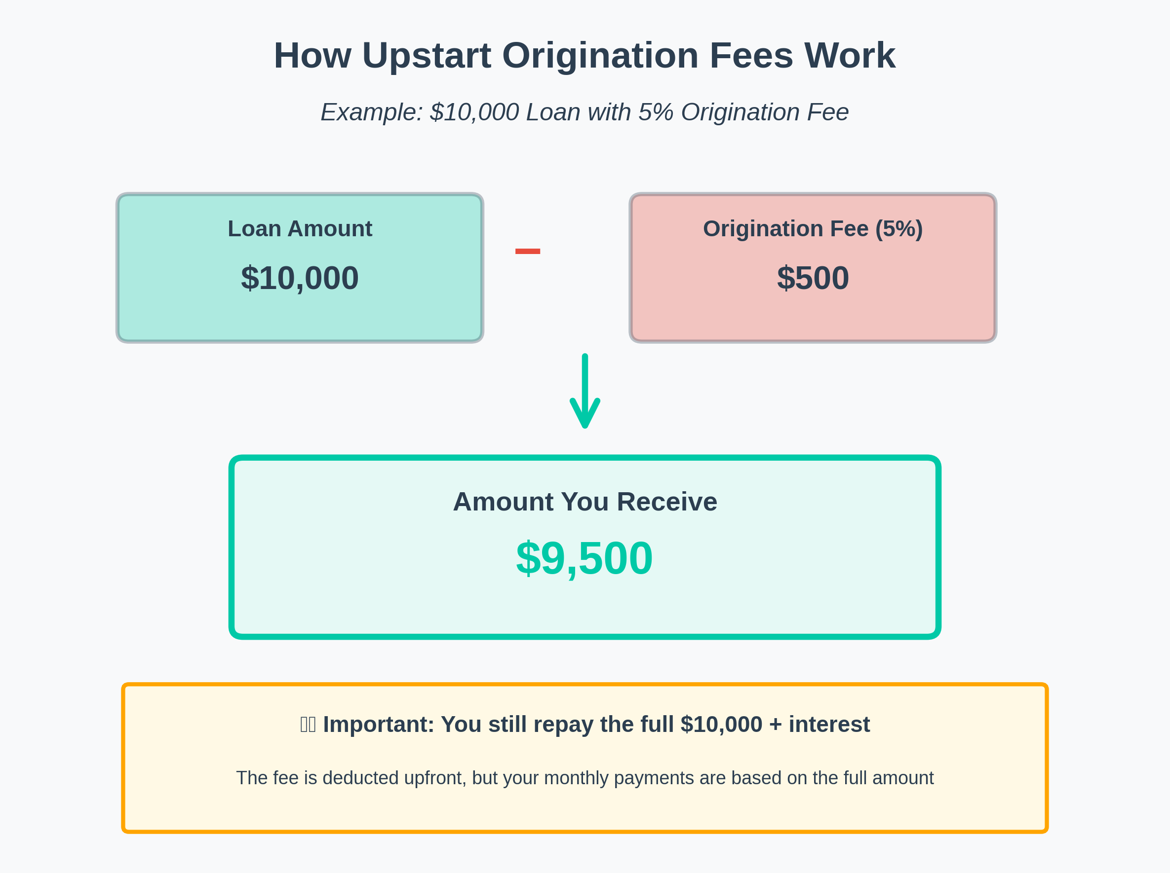 How Upstart origination fees work - $10,000 loan with 5% fee example